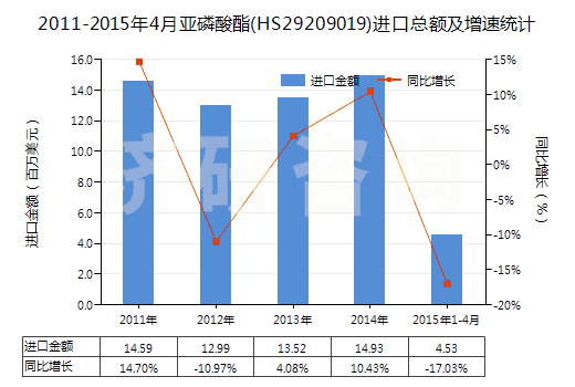 2011-2015年4月亞磷酸酯(HS29209019)進(jìn)口總額及增速統(tǒng)計